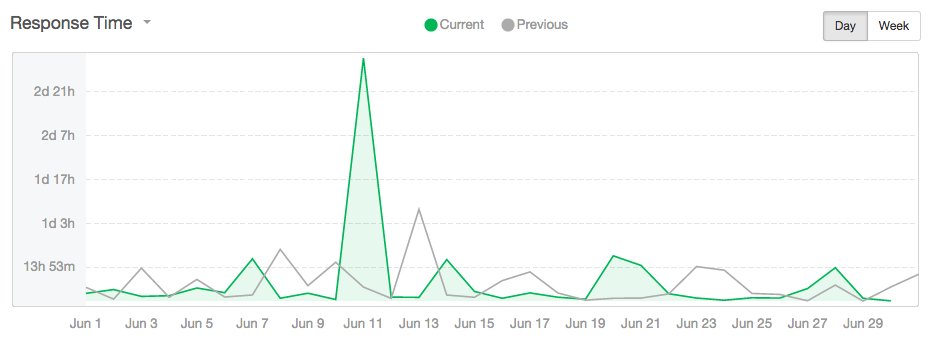 Average Response Time in Help Scout