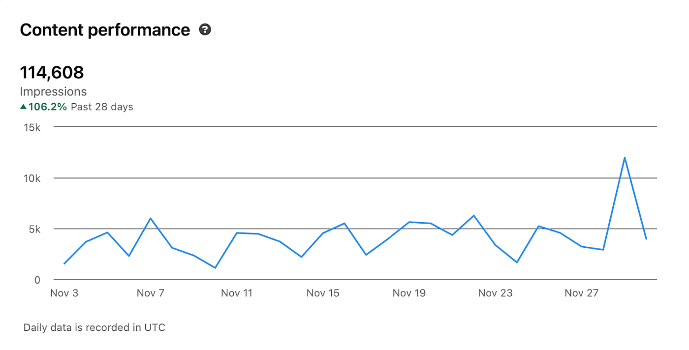 Kiran's impressions on LinkedIn in November