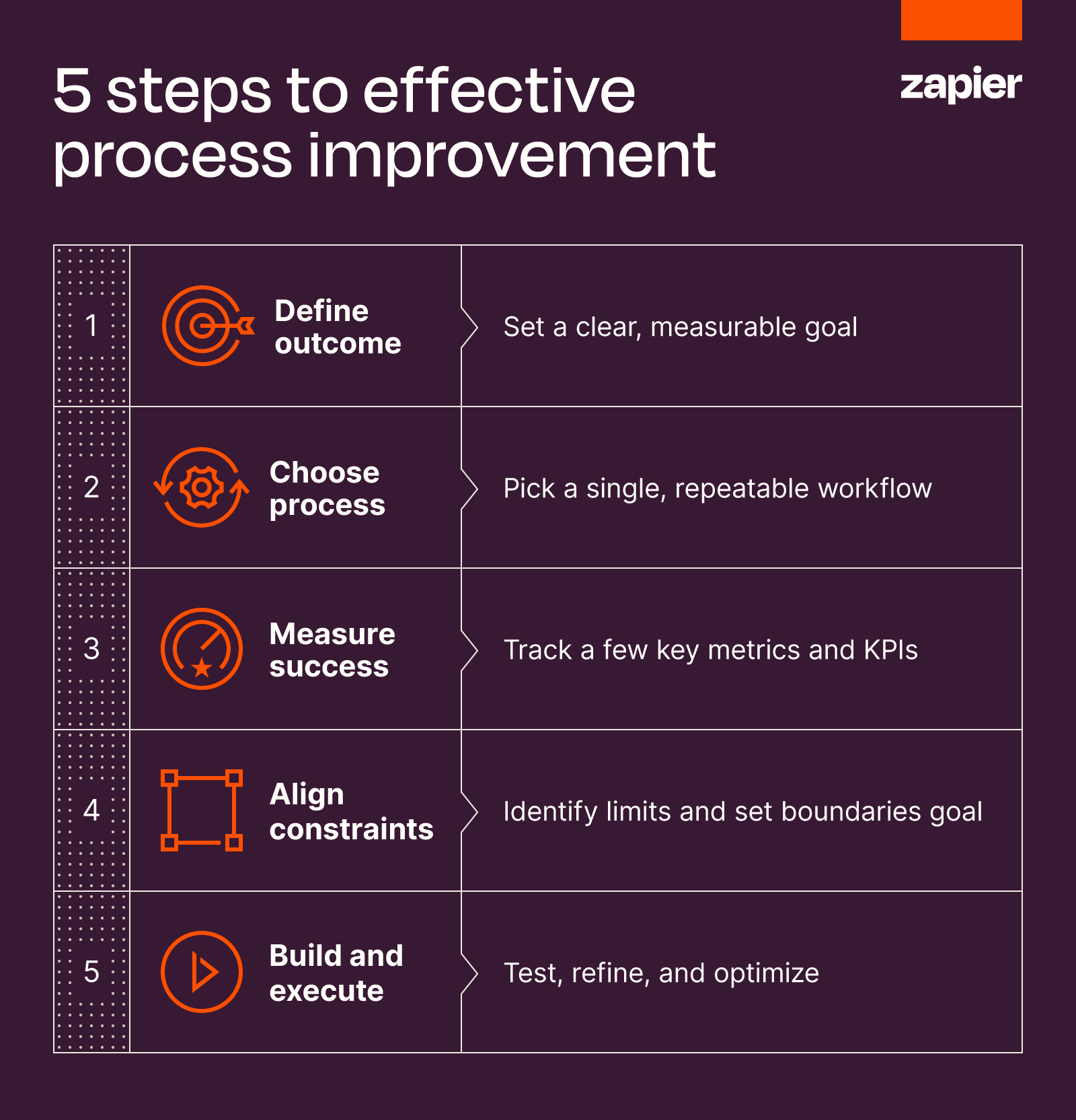 Vertical diagram breaking down the five steps to effective process improvement.