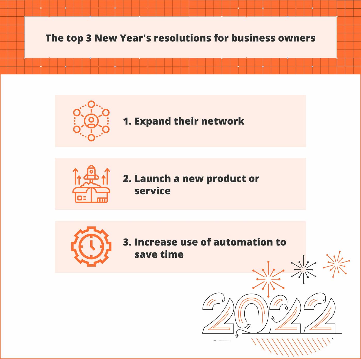 The top 3 New Year's resolutions for business owners: expand network, launch a new product/service, increase use of automation to save time