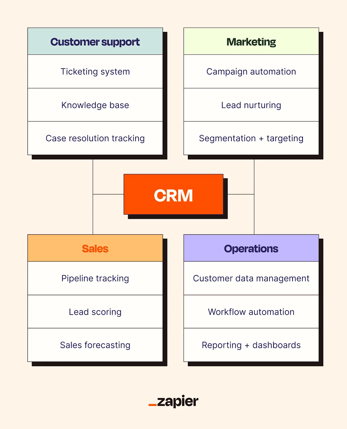 A diagram illustrating the core business functions of CRM: Customer support, marketing, sales, and operations.