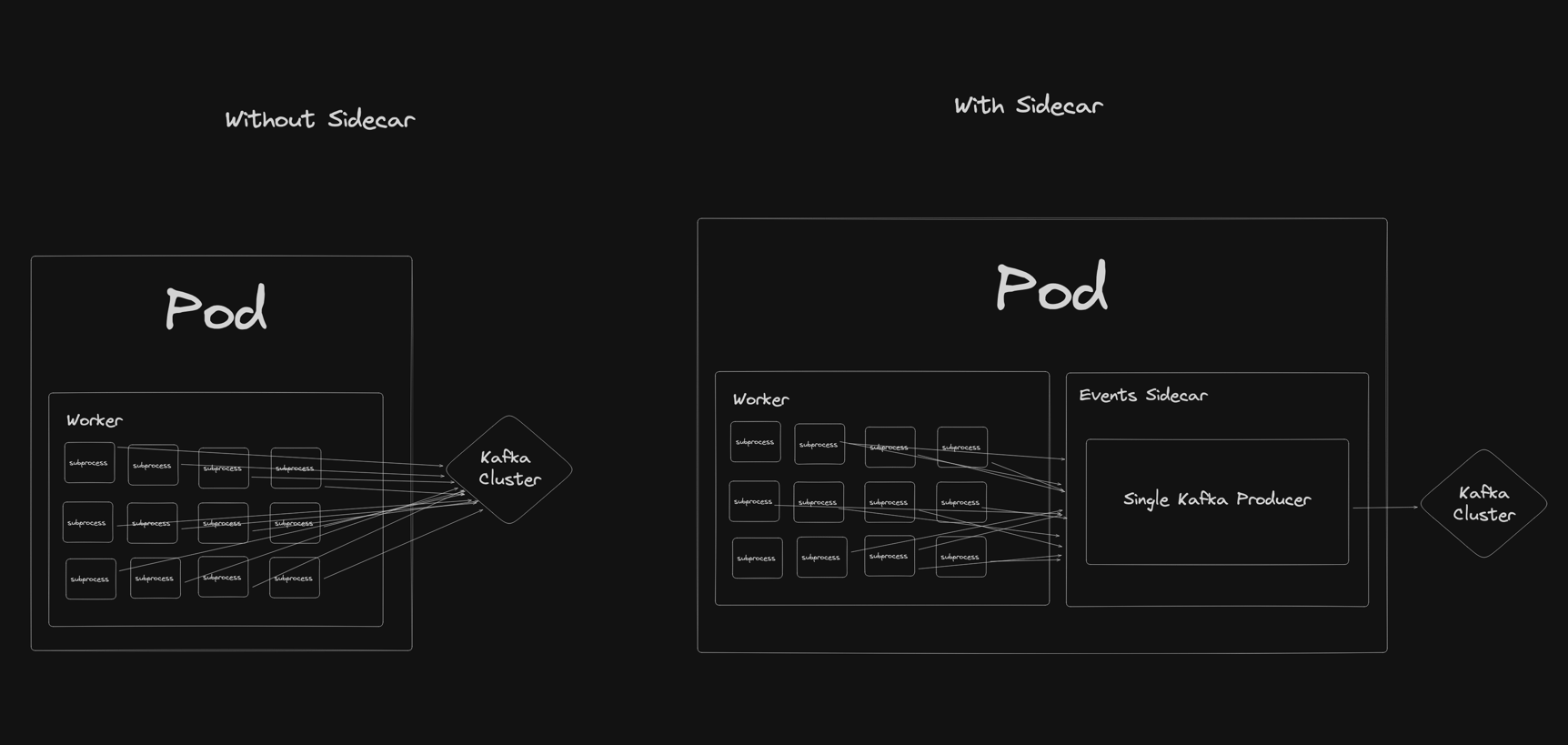 A schematic showing many client processes each opening broker connections ("Before") contrasted with processes calling a single in-pod sidecar that owns the broker connections ("After").