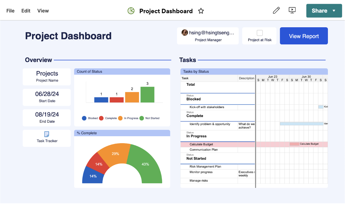 An image of a project dashboard in Smartsheet.