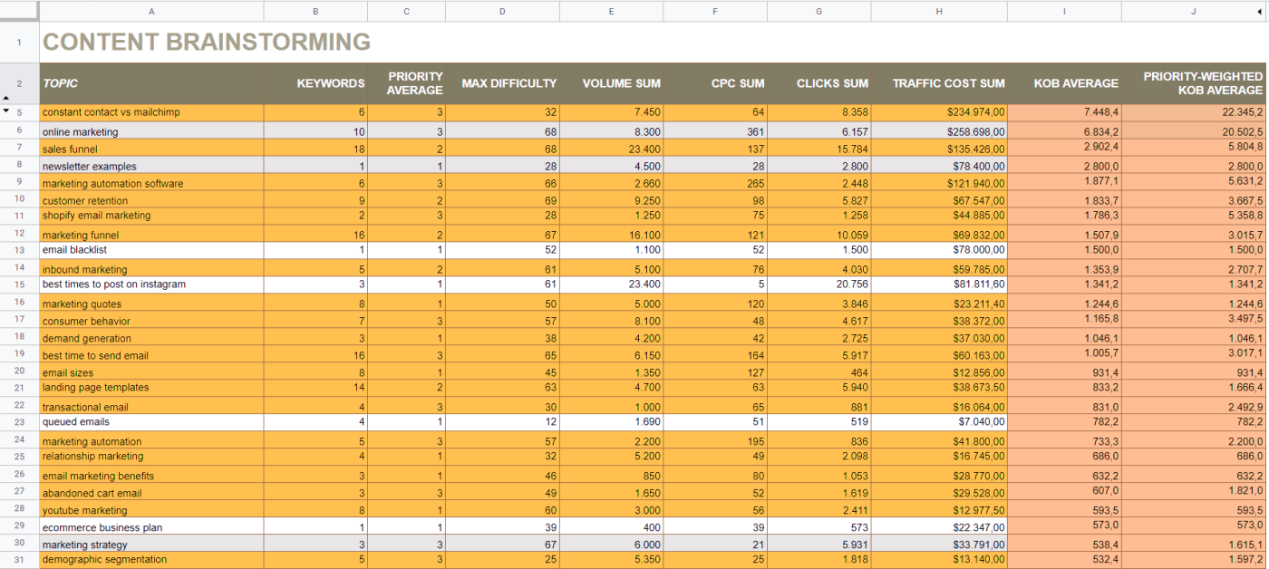 A spreadsheet of Moosend's KOB scores