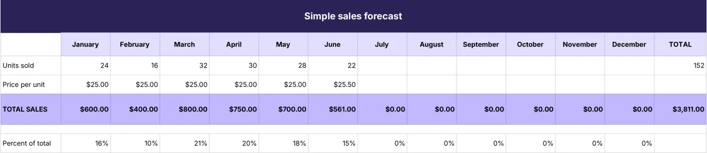 Screenshot of a simple sales forecasting template