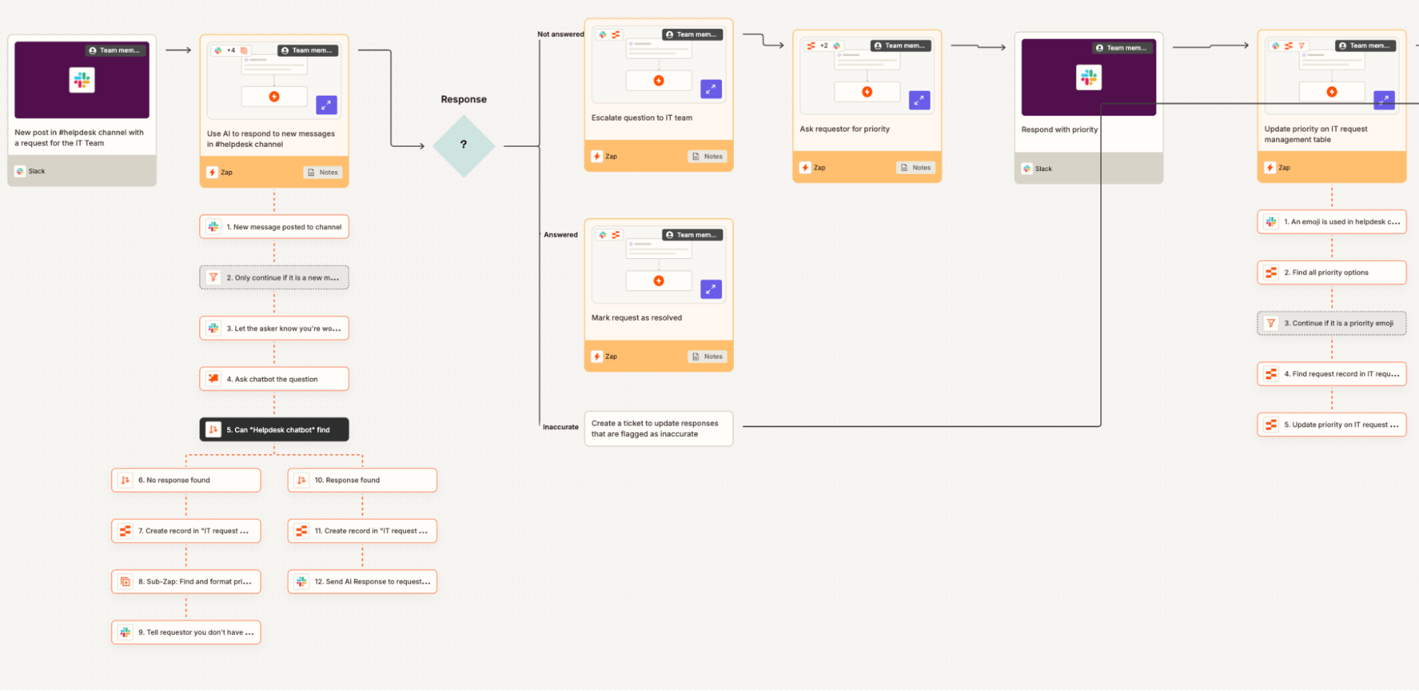 A diagram of an automated workflow in Zapier Canvas.