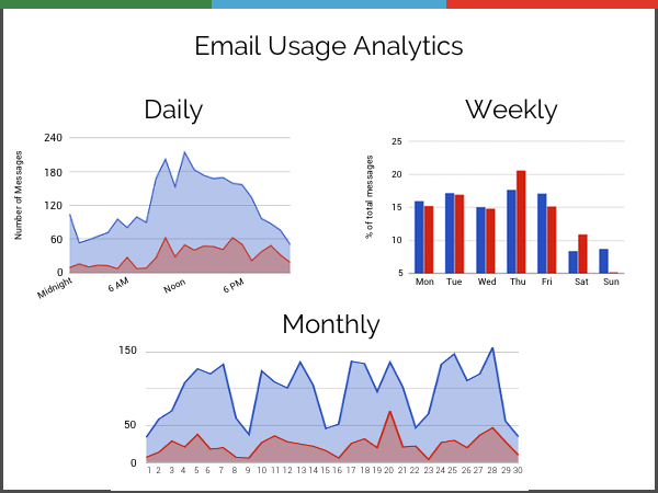 Gmail Meter
