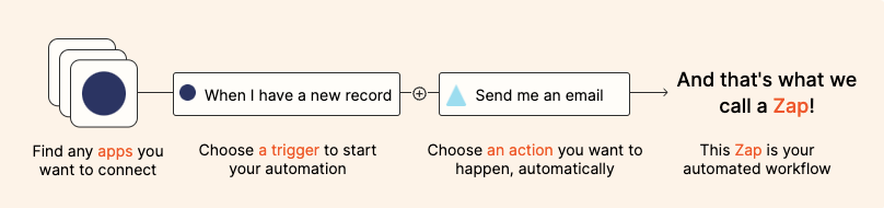 A diagram explaining the components of a Zap, which is what we call Zapier's automated workflows. From left-to-right: Find any apps to connect, choose a trigger to start your automation, choose an action you want to happen, and that's a Zap. 