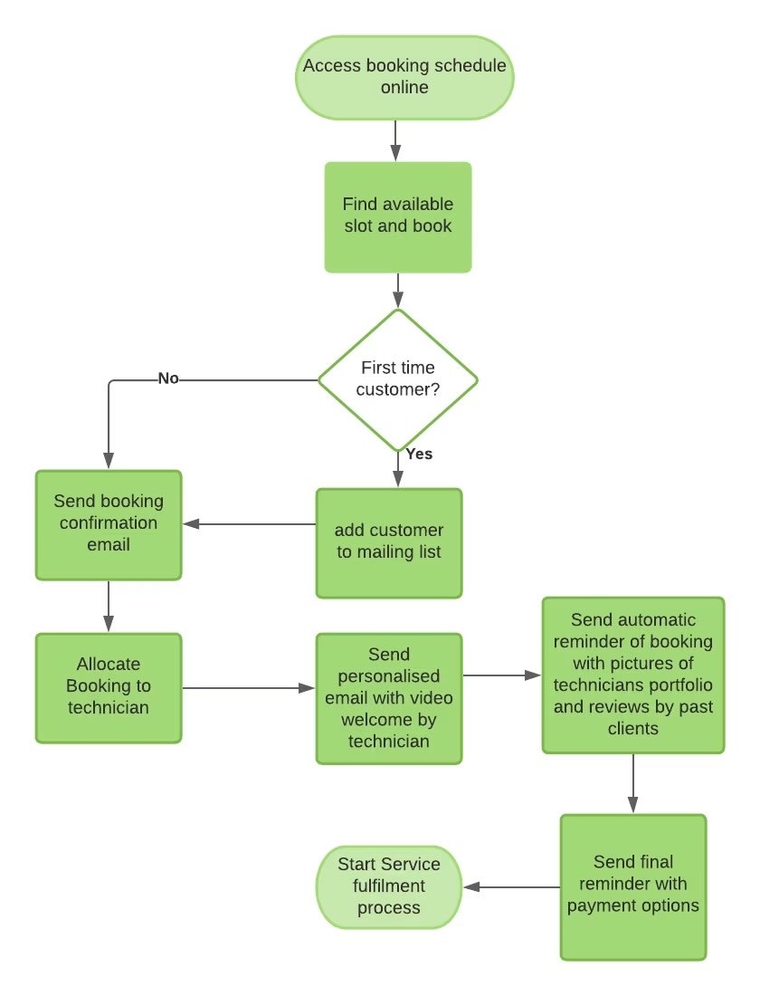 A customer onboarding process map