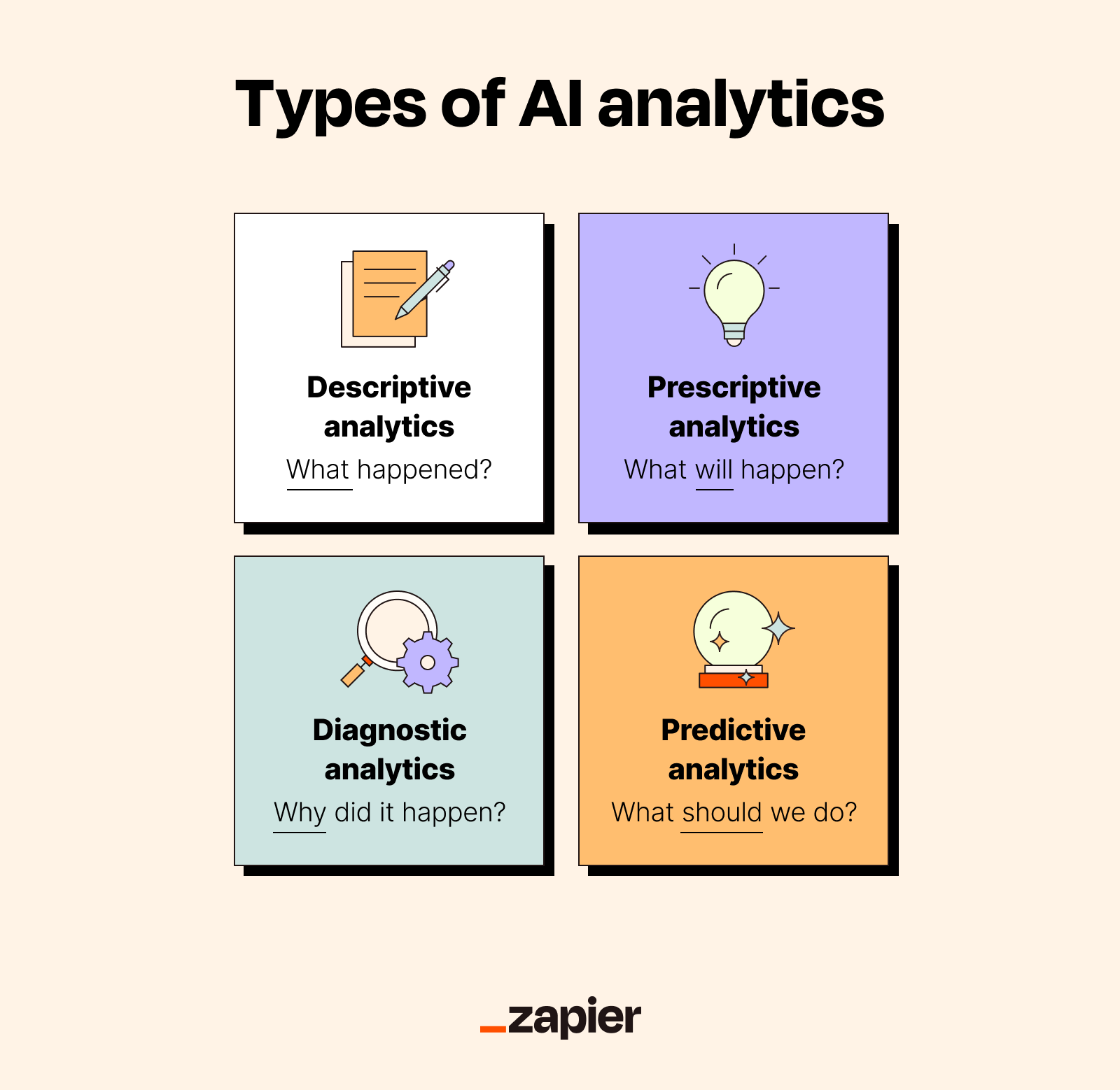 2x2 matrix of AI analytics types showing descriptive, diagnostic, predictive, and prescriptive analytics and the questions each answers.