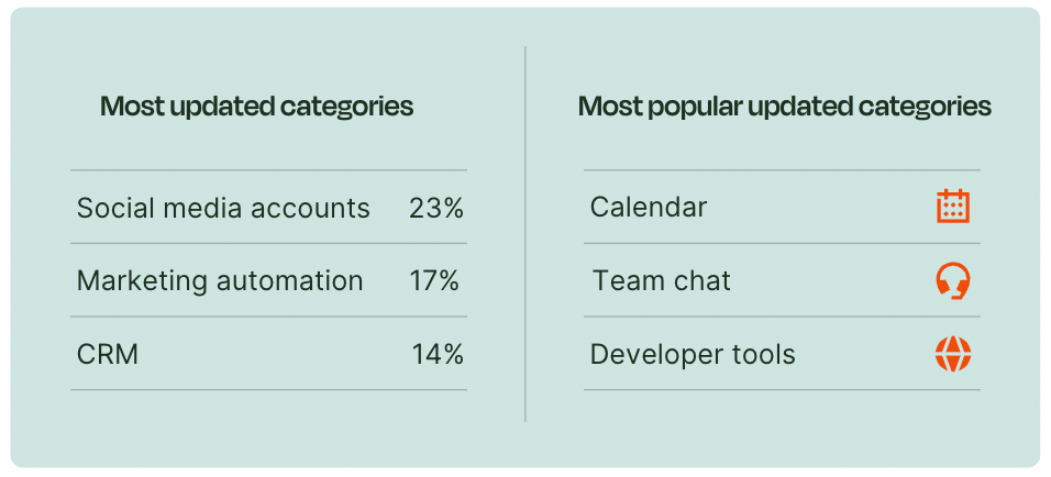 A list of the most updated and most popular integration categories on Zapier.