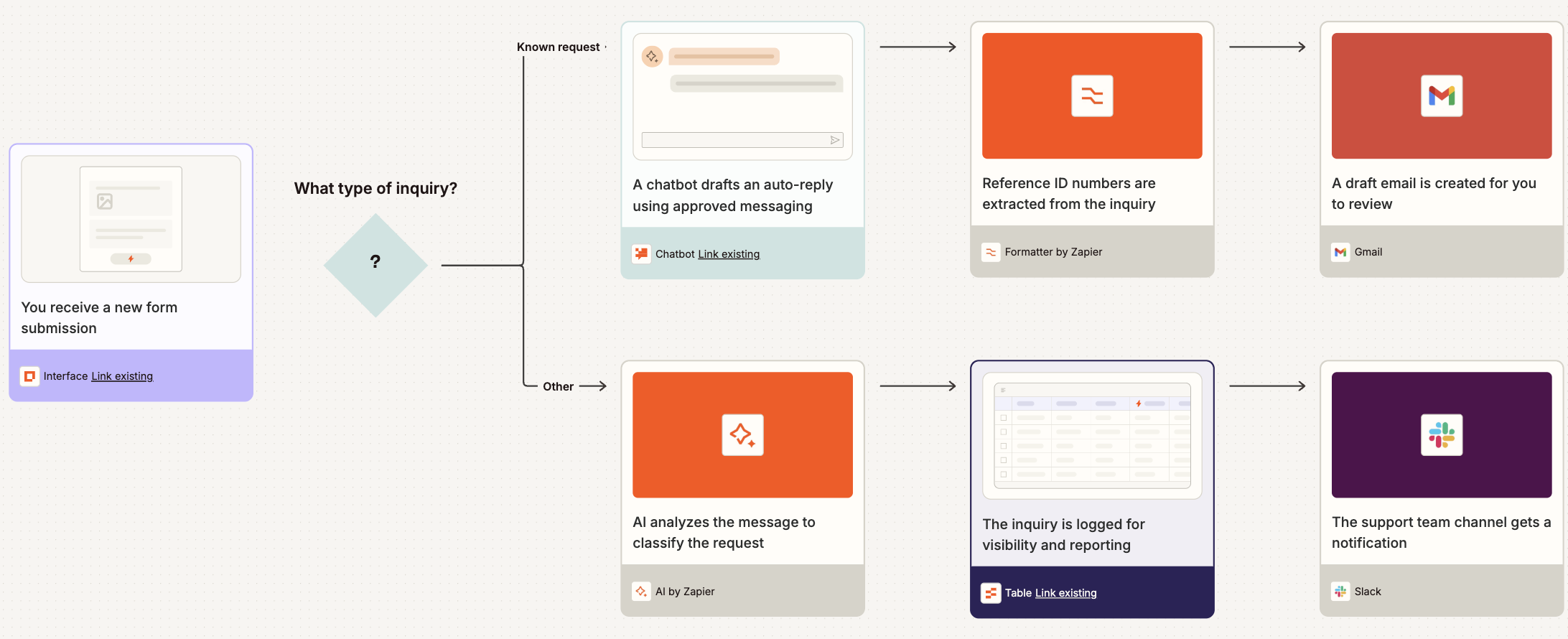 A visual diagram of a workflow using multiple Zapier tools and products.