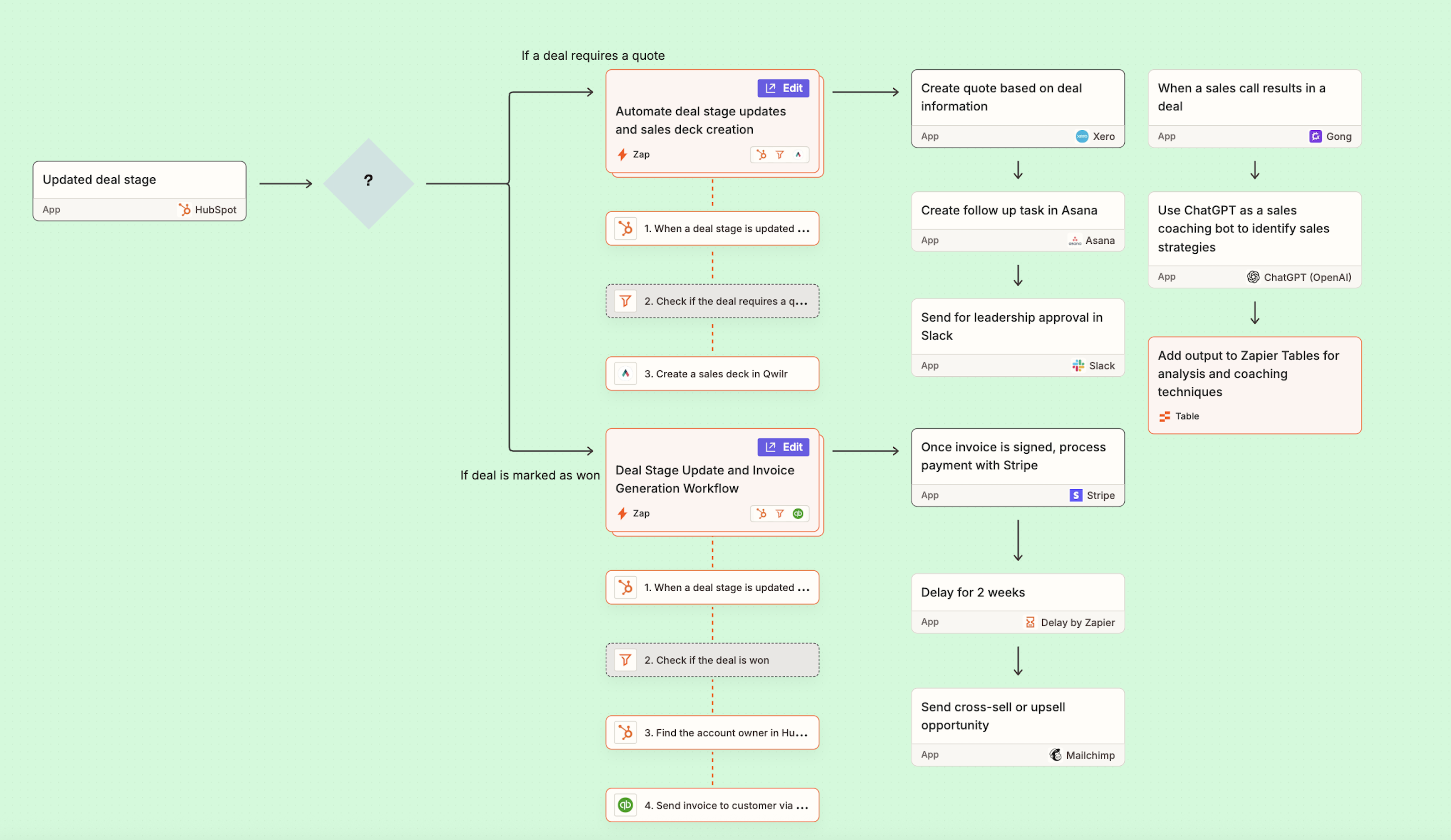 Screenshot of a Zapier canvas detailing deal stage workflows