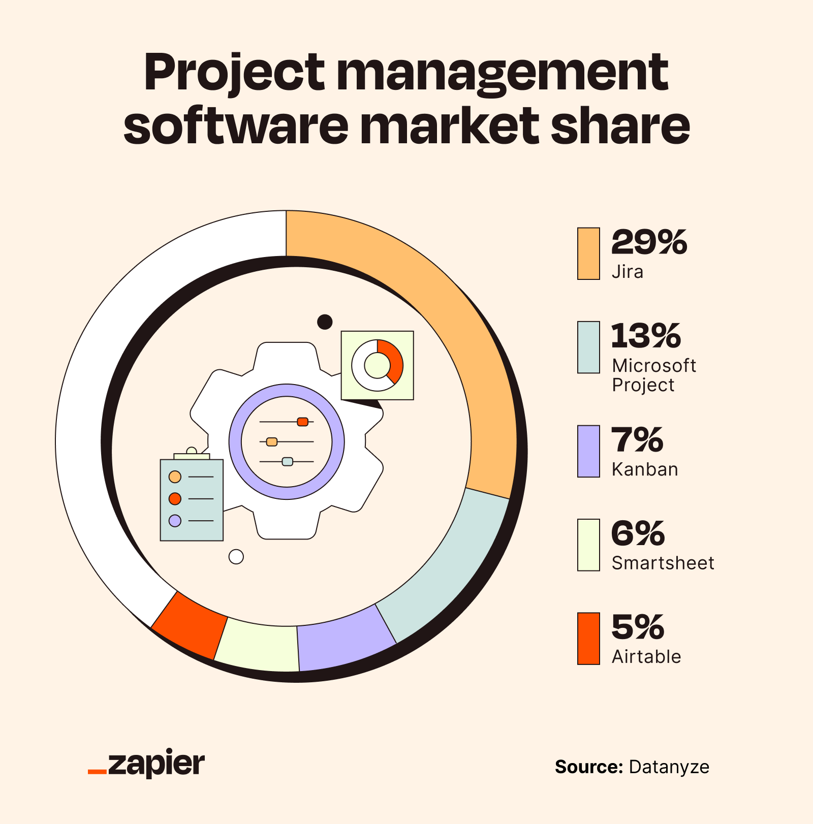 Pie chart of the top five project management tools by market share: Jira, Microsoft Project, Kanban, Smartsheet, and Airtable.