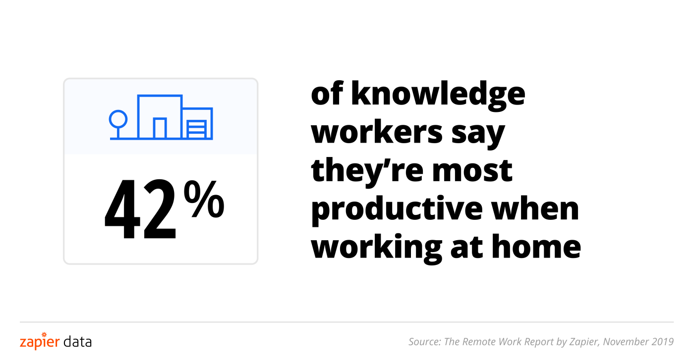 42 percent of people feel most productive while working at home