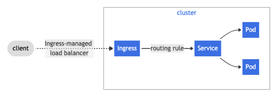 A diagram of the UI. From the client, an arrow marked "Ingress-managed load balancer" points to "Ingress." That uses a routing rule to get to the Service, and then from there, it splits into two Pods.