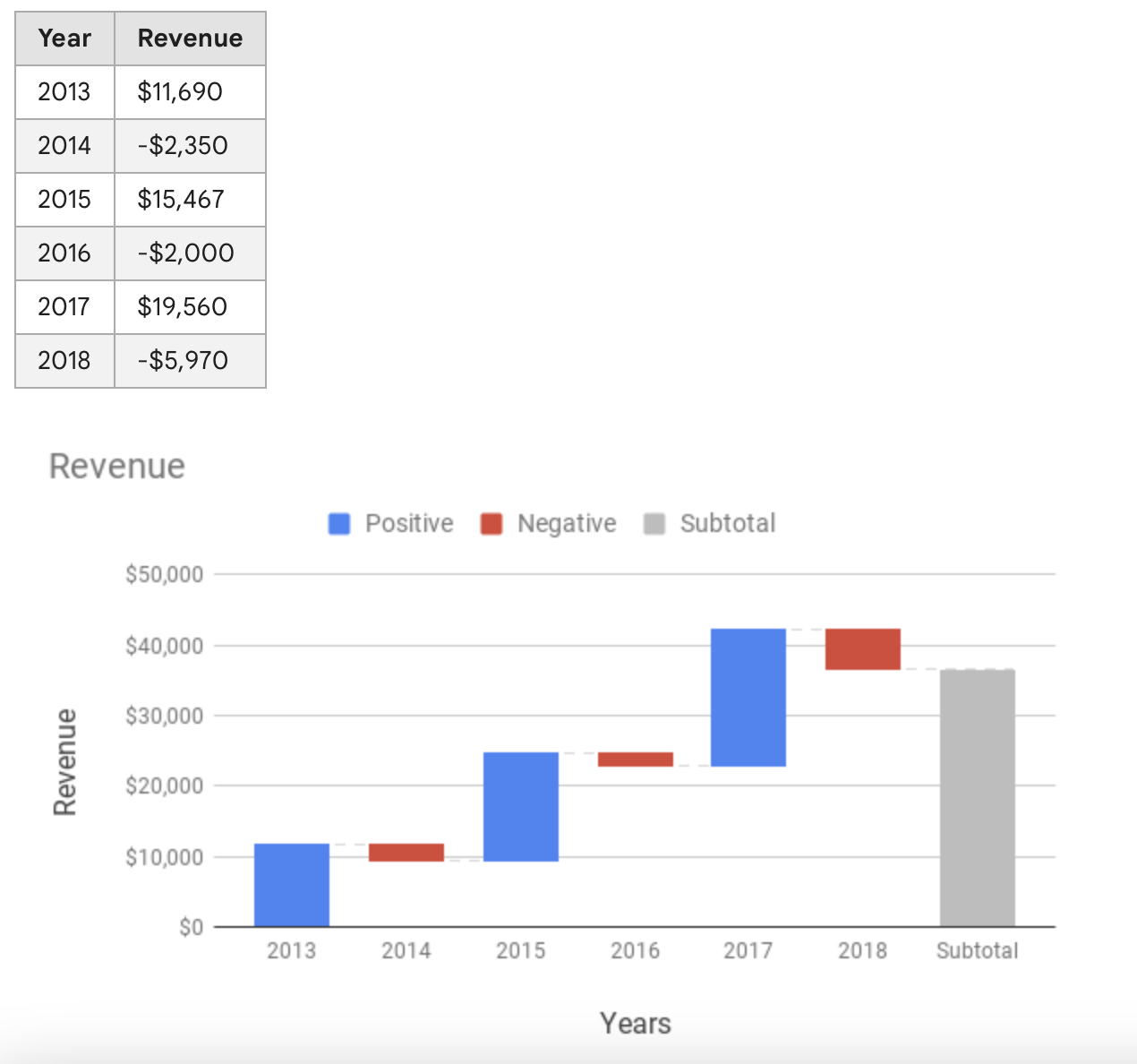 A waterfall chart showing a fictional revenue progression from 2013 to 2018