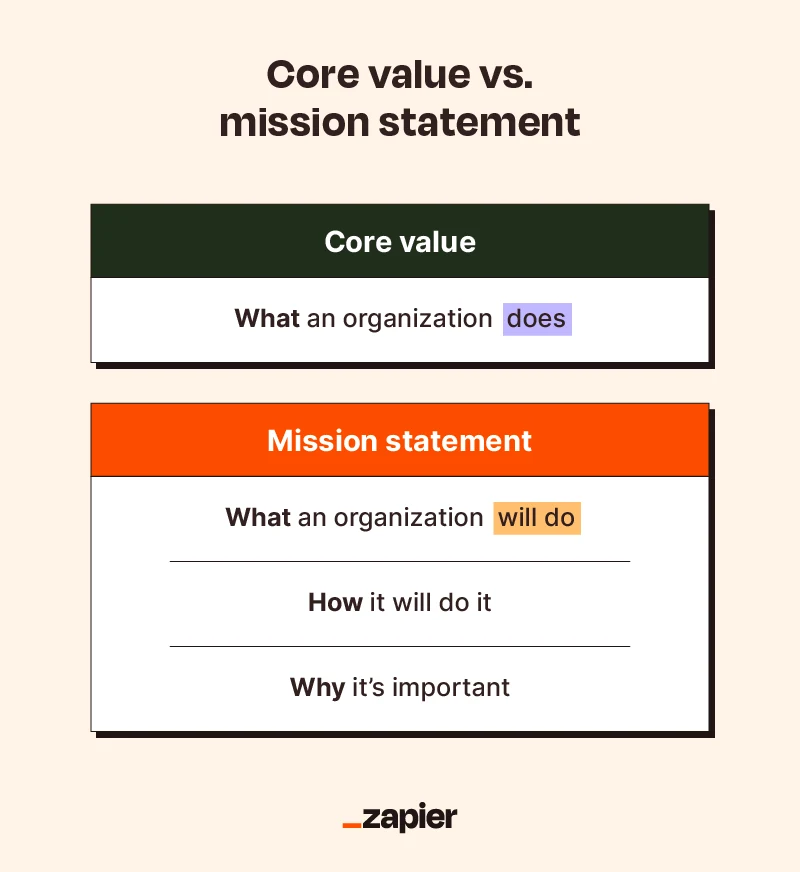 Illustration showing the differences between a core value vs. a mission statement: a core value is what an organization does, while a mission statement is what an organization will do, how it will do it, and why it's important