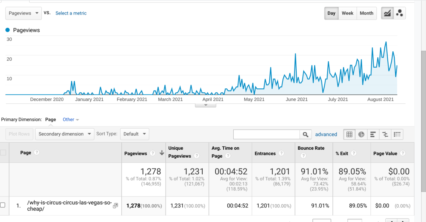 A screenshot of Google Analytics showing the traffic MaxTour gets to their article about Circus Circus