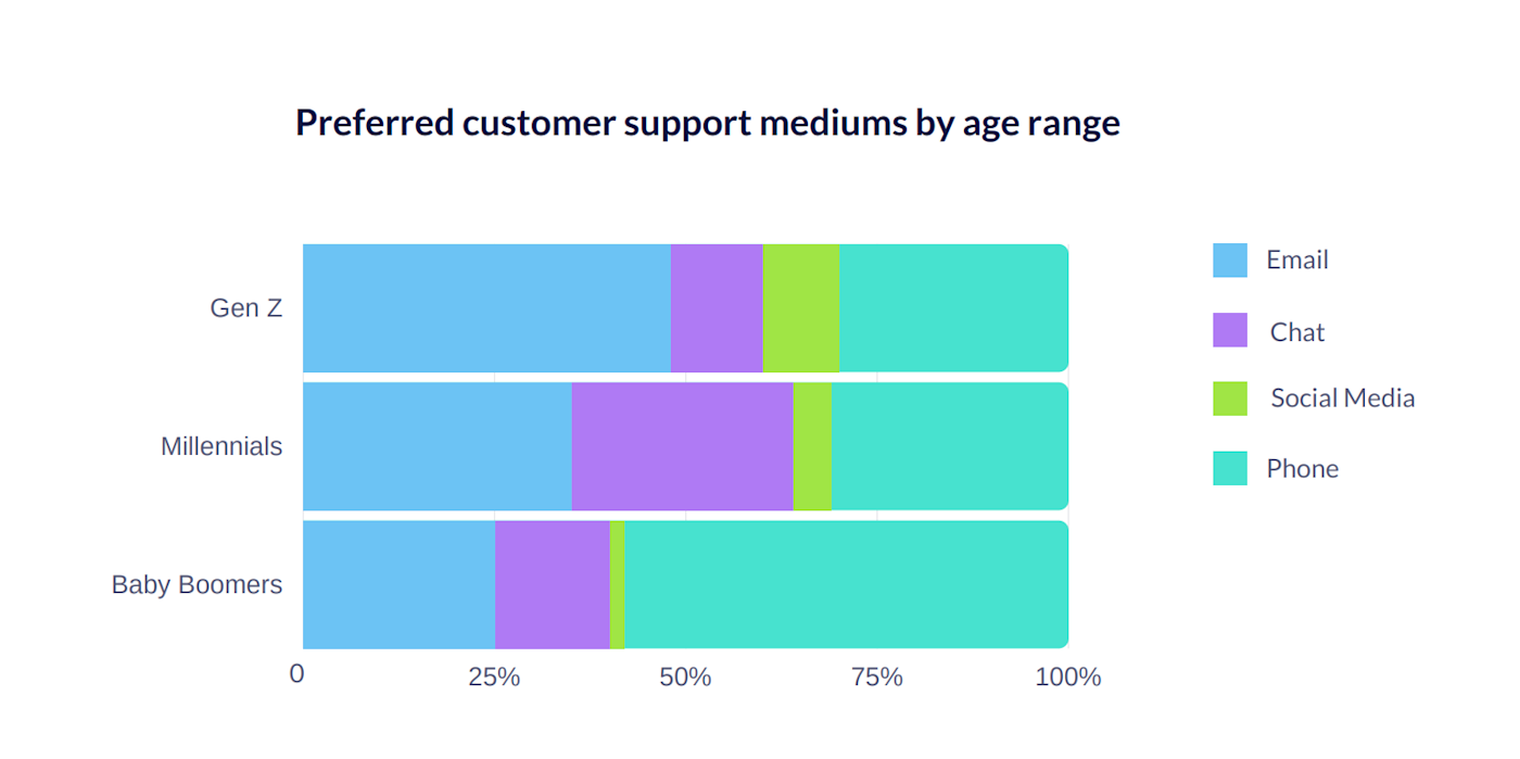 Survey results from Hiver showing the stats mentioned above