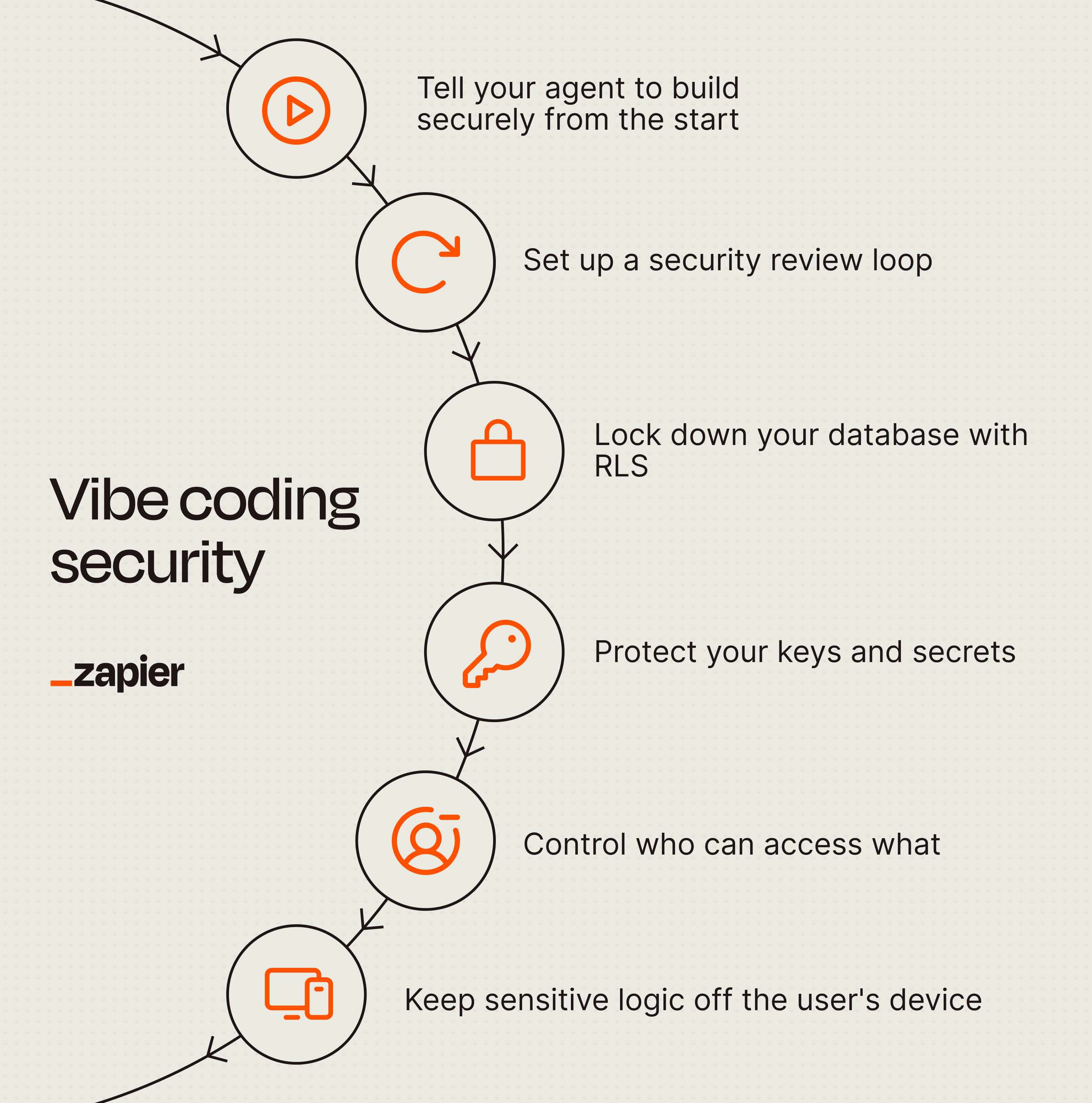 An infographic representing the 6 steps for vibe coding security outlined in the article