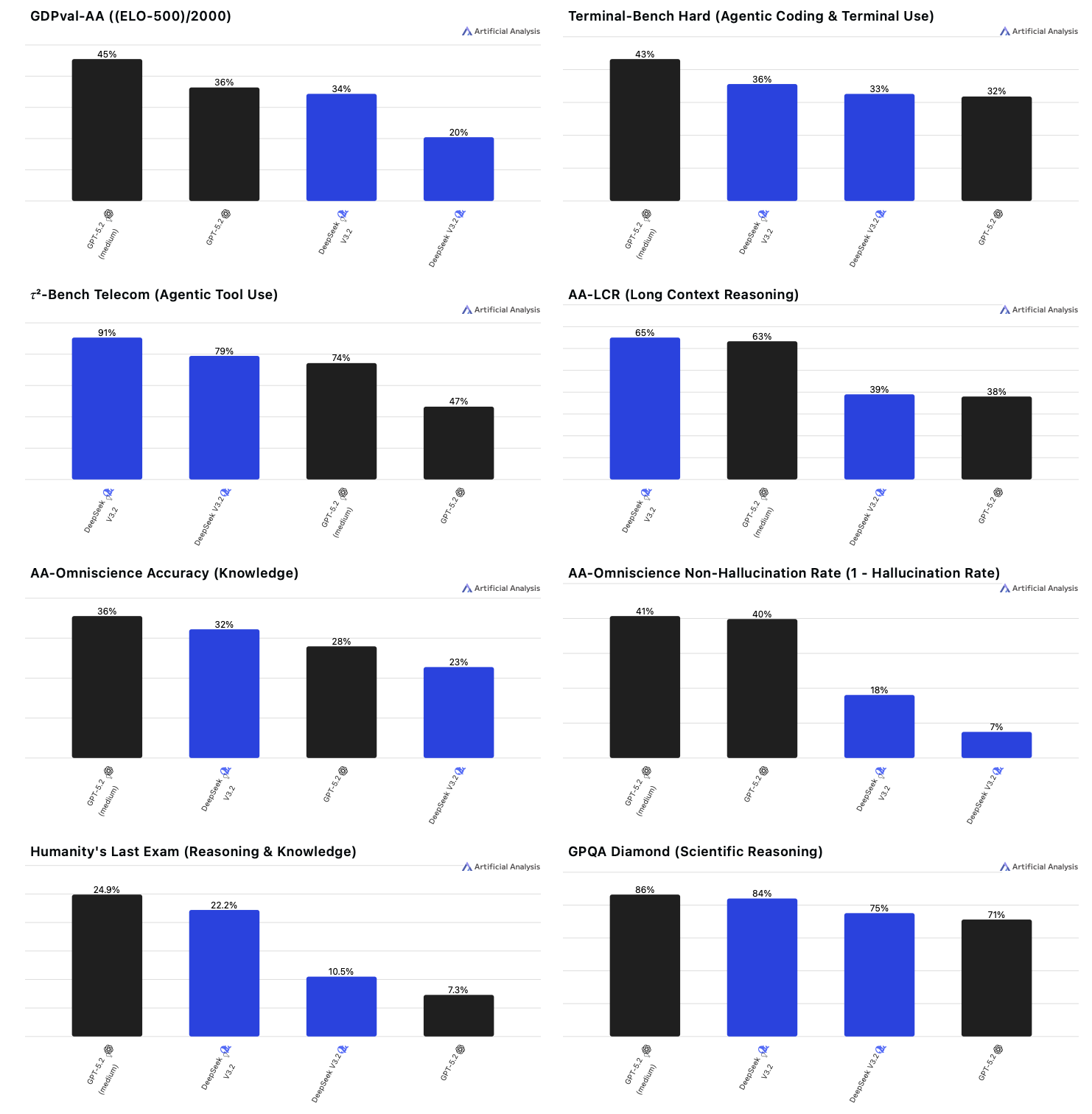 Benchmark scores for DeepSeek and ChatGPT