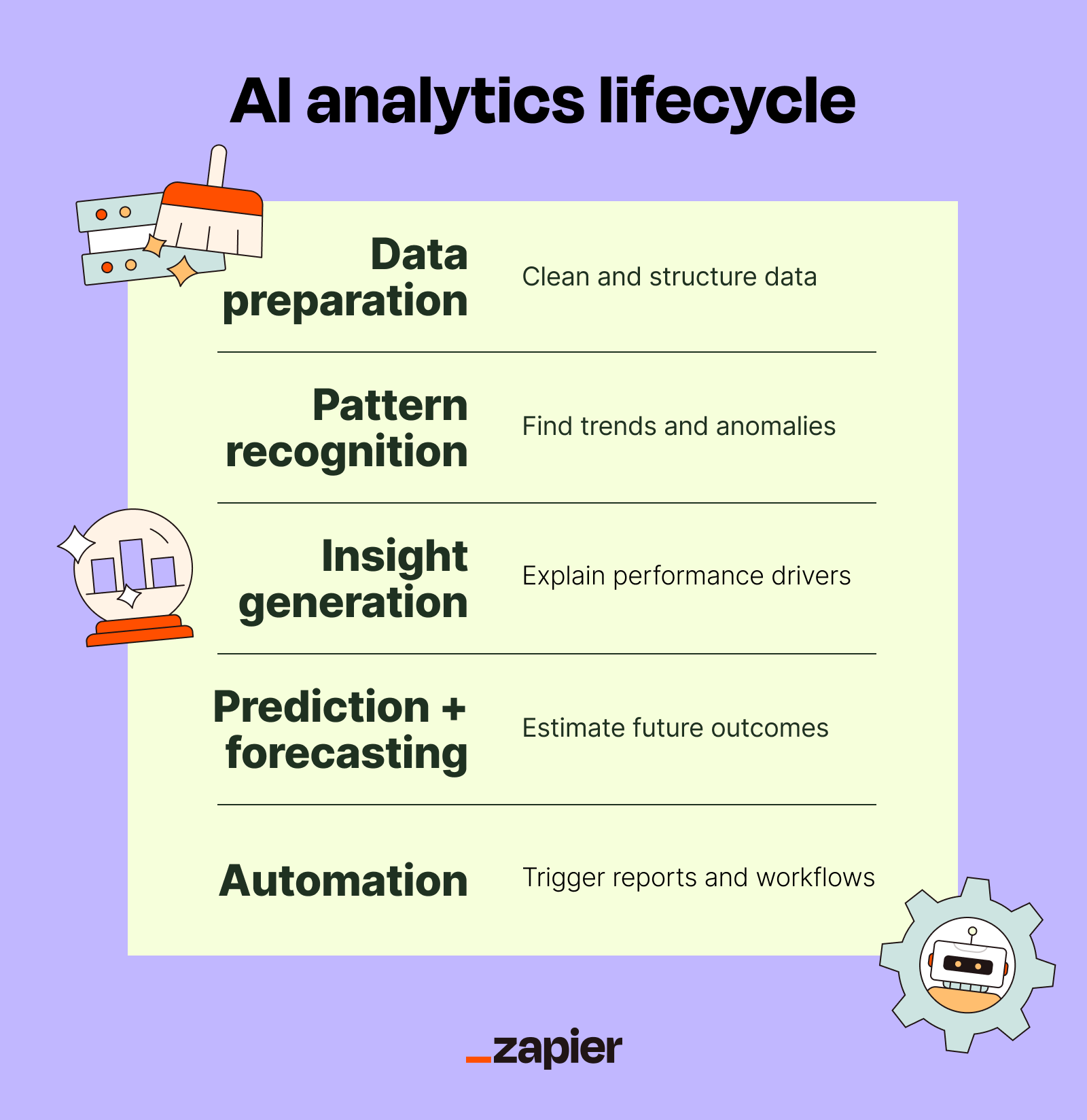 AI analytics workflow diagram showing stages from data preparation to automated decisions and actions.
