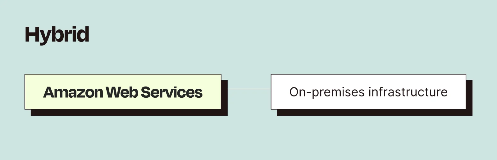 Diagram showing how hybrid cloud orchestration coordinates cloud platforms with local infrastructure
