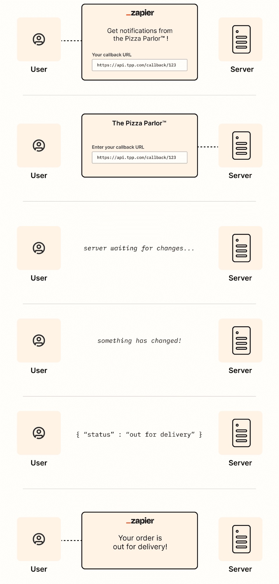 A graphic representation of a webhook