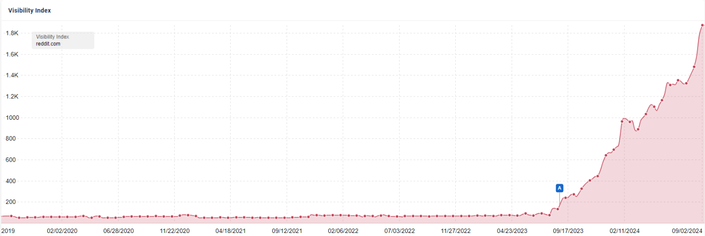 A chart showing Reddit's traffic increasing exponentially