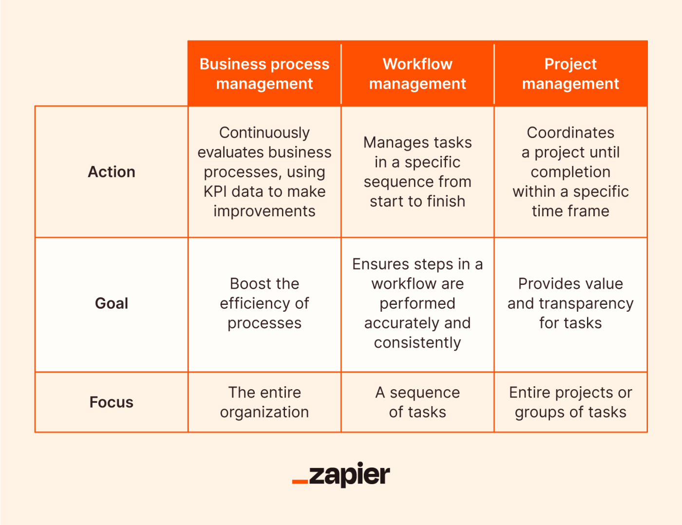 Chart showing the action, goal, and focus differences between BPM, workflow management and project management