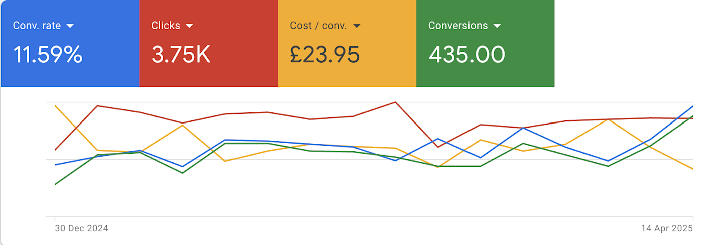 Google Ads performance graphic displaying favorable conversion rates, clicks, CPC, and conversions across 3.5 months.