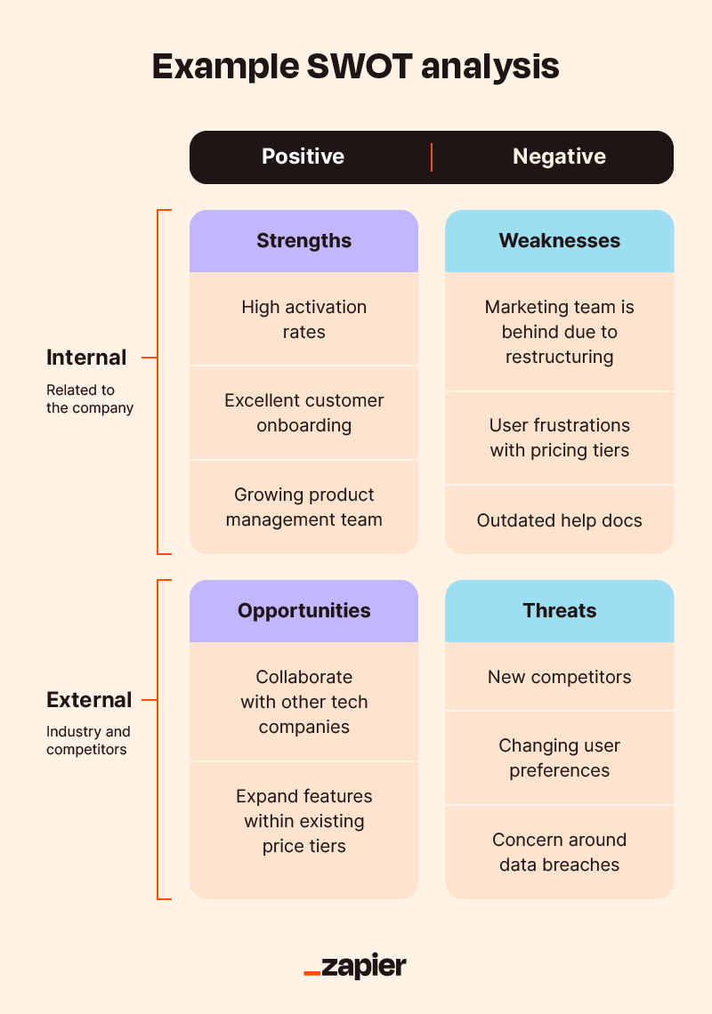 A visual example of a SWOT analysis with four boxes: strengths, weaknesses, opportunities, and threats