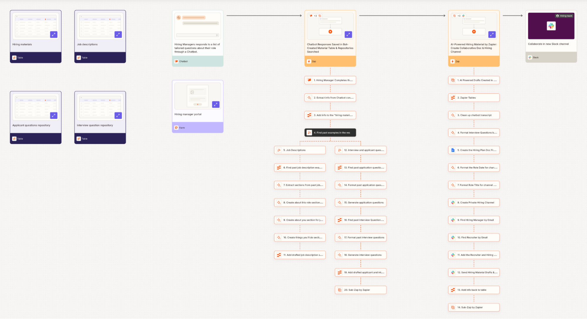 An automated workflow in Zapier for human resources