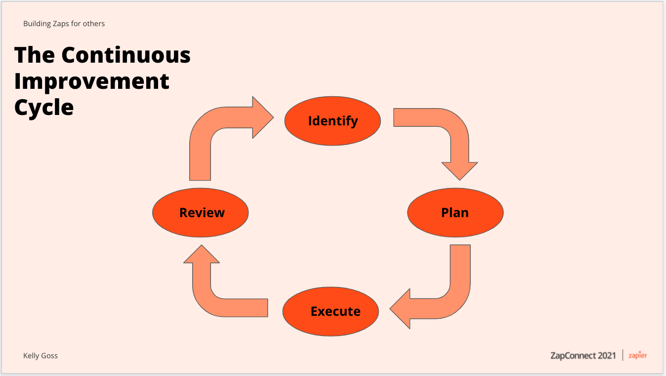 An illustration of the Continuous Improvement Cycle, with the stages—identify, plan, execute, review—in separate ovals, with arrows connecting them in that order, in a circle.