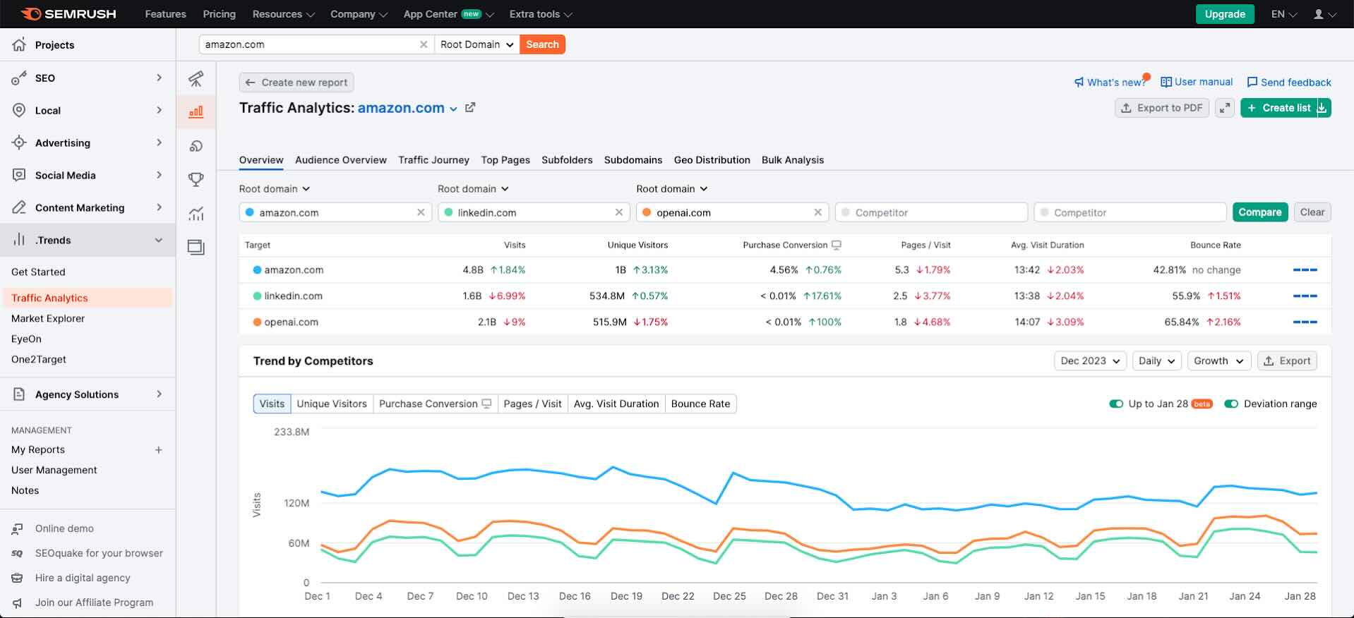 Semrush, our pick for the best Ahrefs alternative for all-in-one SEO and competitor analysis