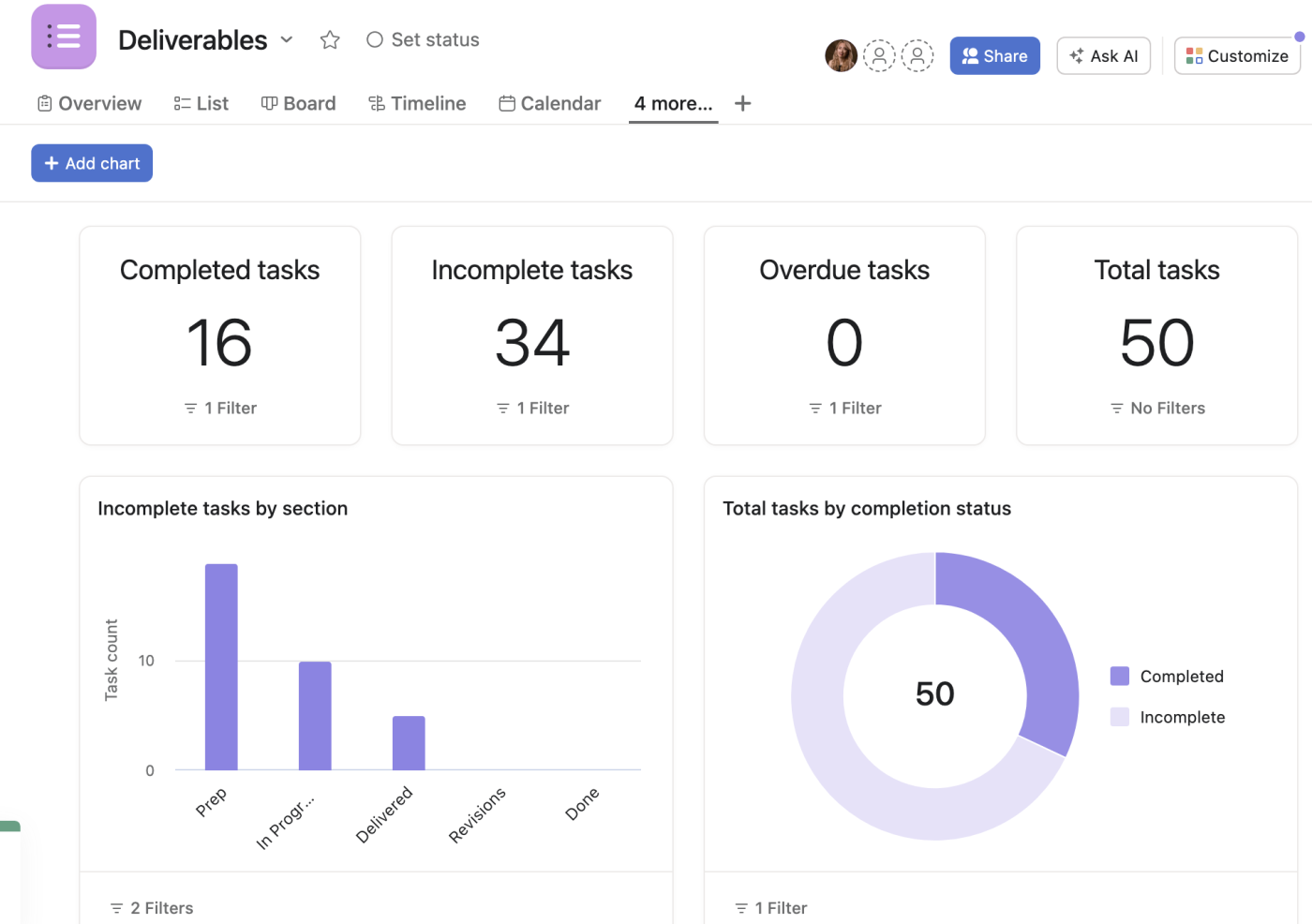 A dashboard in Asana