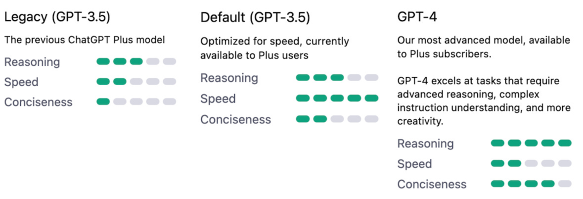 Jämförelse av alla tillgängliga ChatGPT-modeller: Legacy GPT-3.5, Standard GPT-3.5 och GPT-4. Det finns också ett betyg för varje modells resonemang, hastighet och korthet