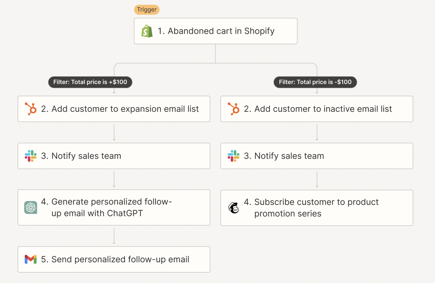 Screenshot of Shopify abandoned cart workflow follow ups