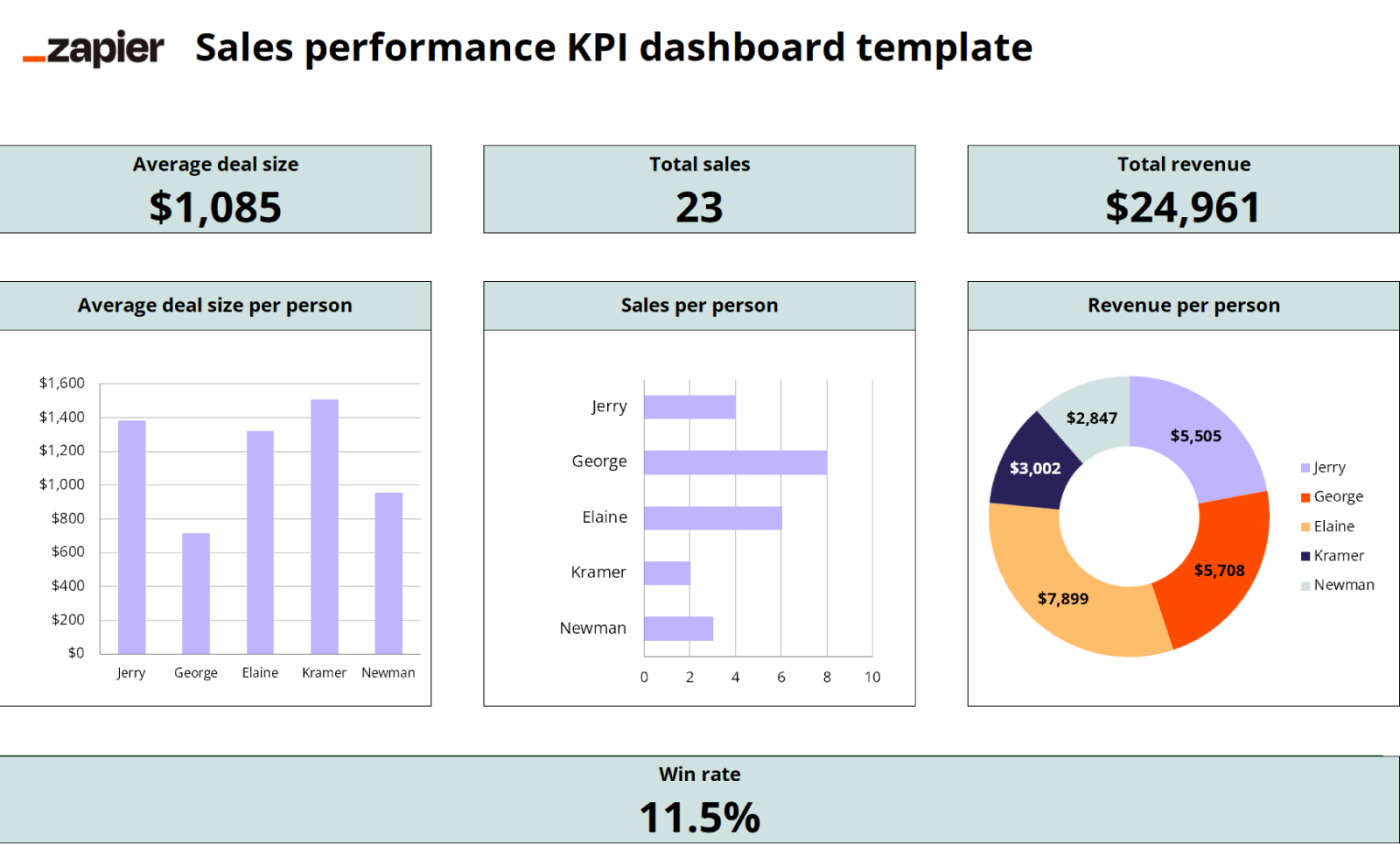 Screenshot of a sales performance KPI dashboard in Excel
