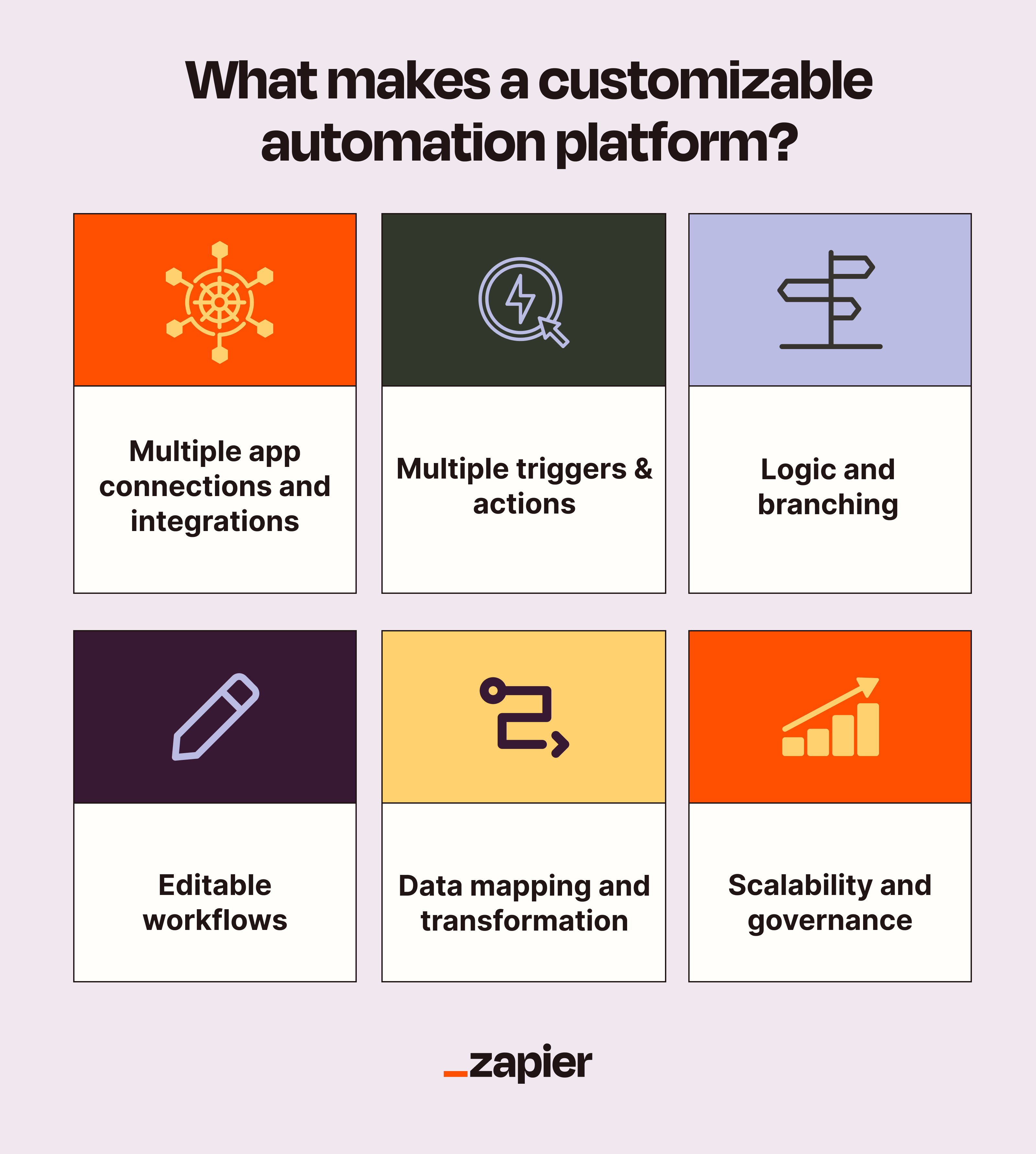 Infographic listing six criteria of a customizable automation platform.