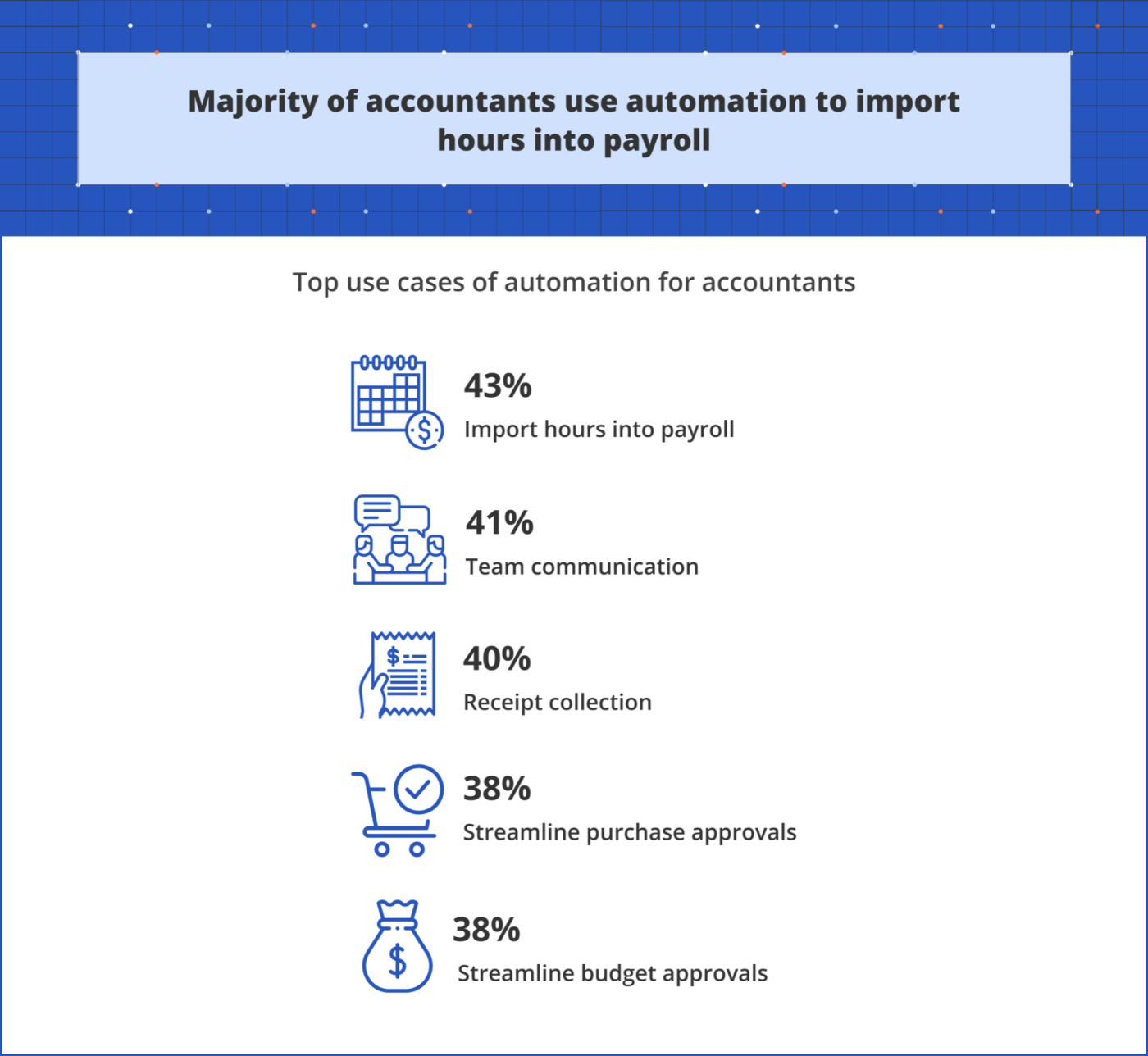 Infographic showing how accountants use automation