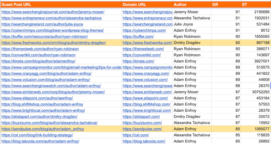 A list of authors in a spreadsheet