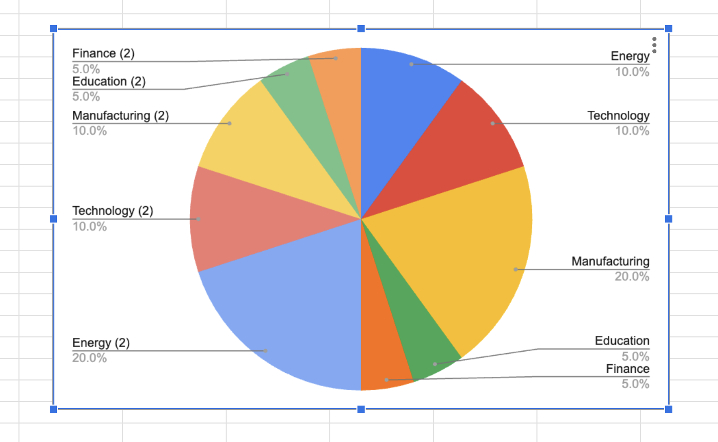 Screenshot of finished pie chart in Google Sheets pulling data from multiple sheets