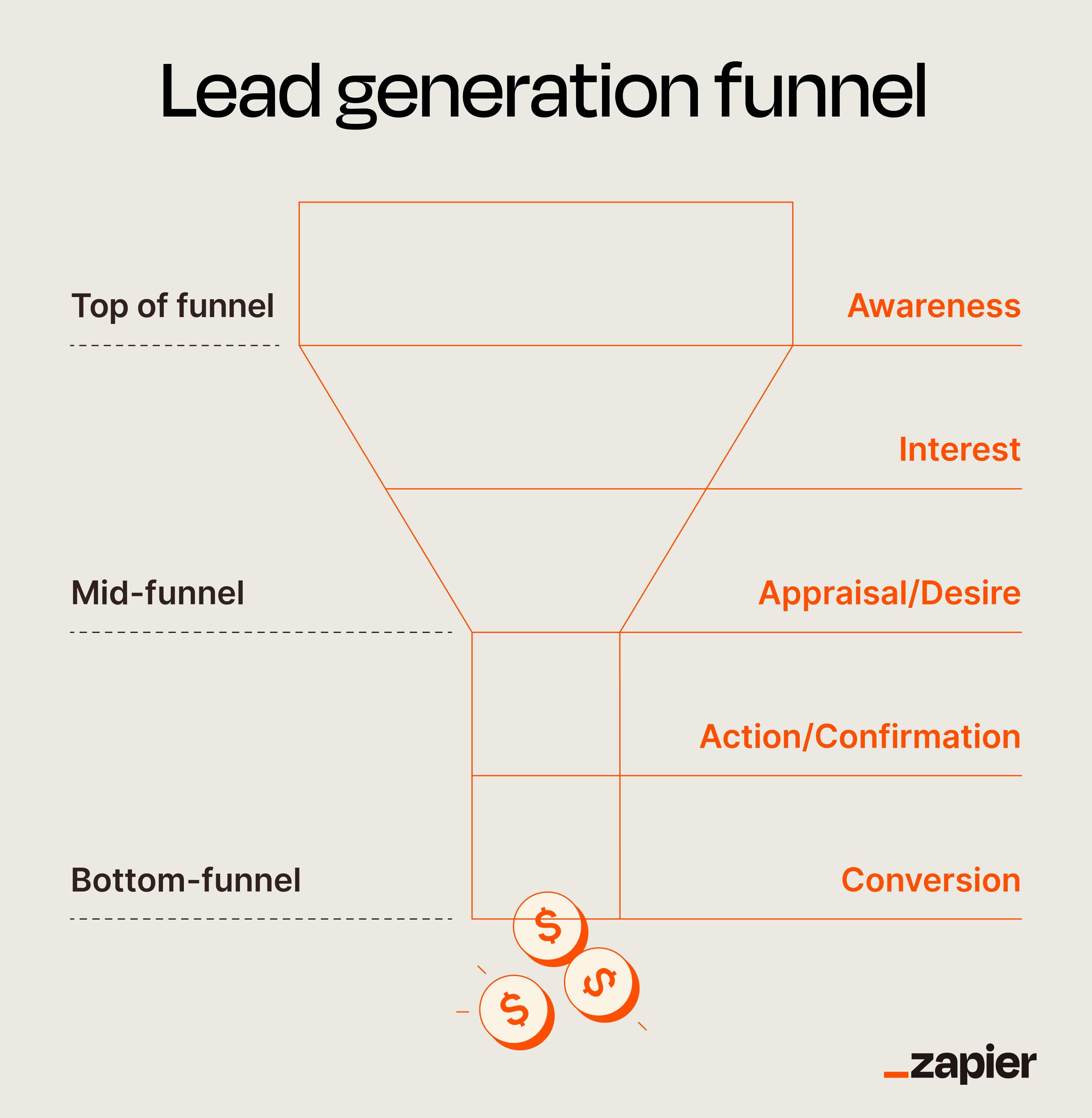 Graphic illustration visualizing a lead generation funnel with the various stages of the top, middle, and bottom stages.