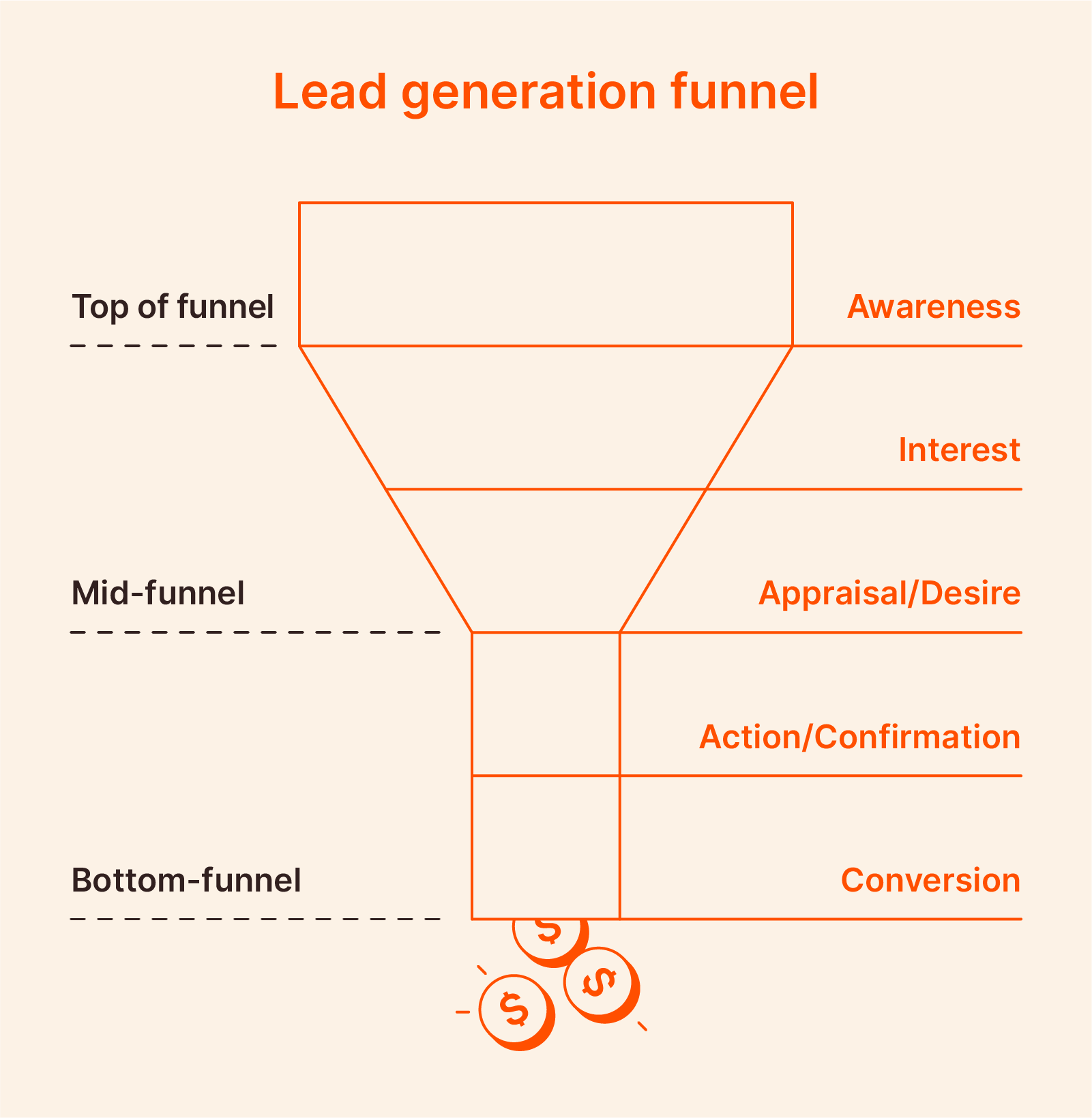 A diagram of a lead generation funnel.