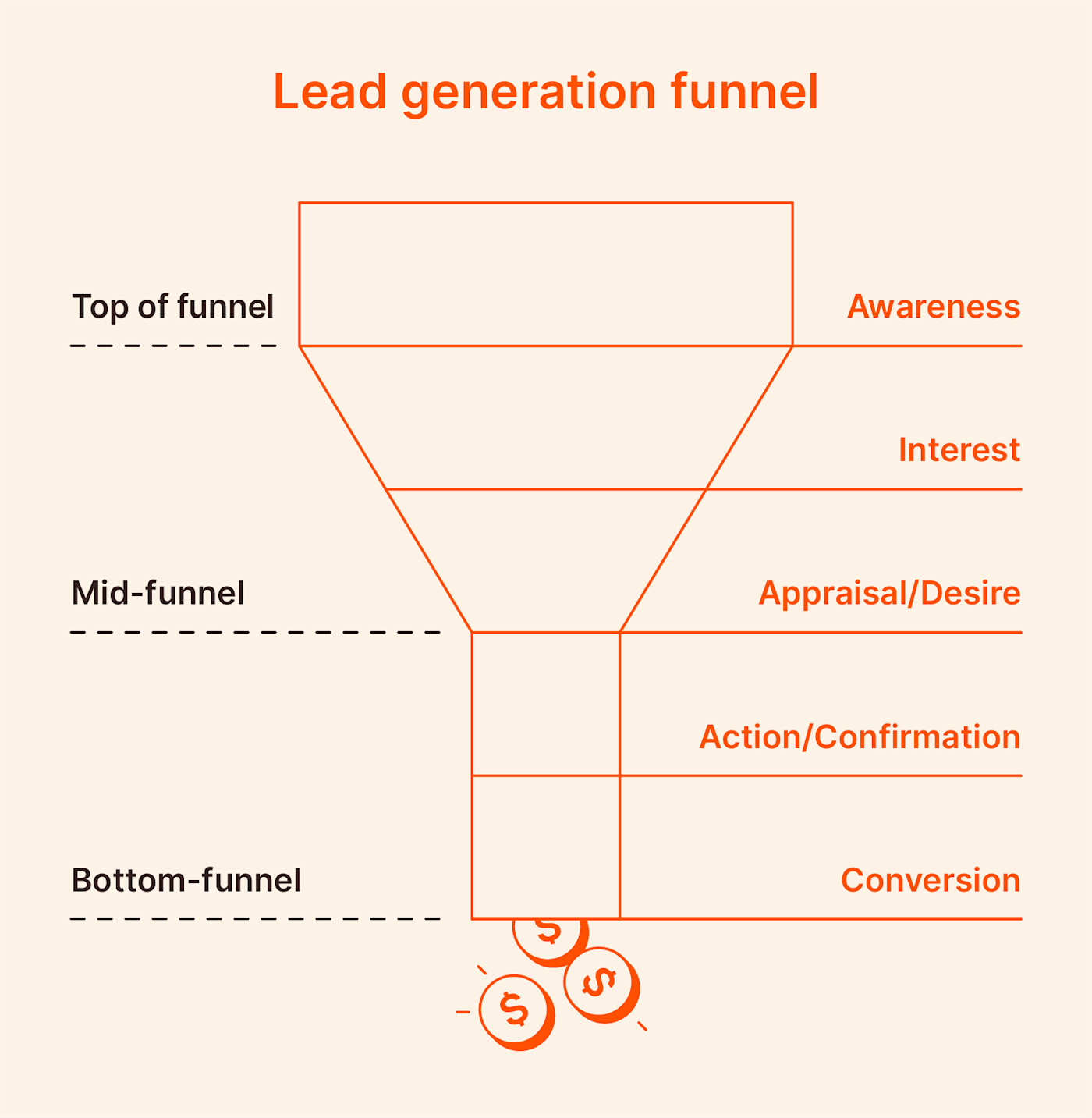 Graphic illustration visualizing a lead generation funnel with the various stages of the top, middle, and bottom stages. 