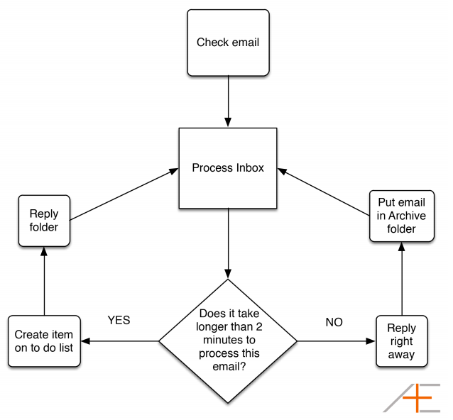 Advanced Email Management Workflow