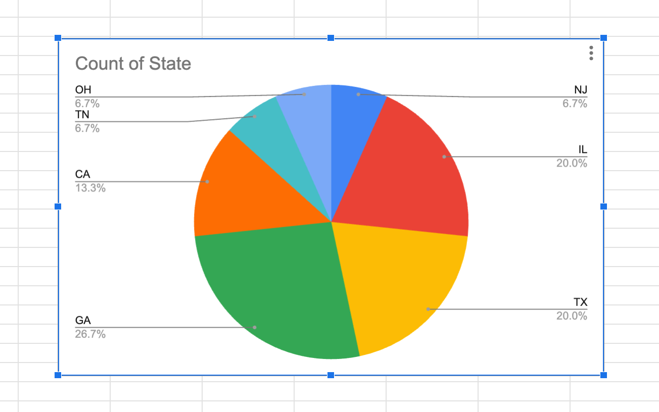 Screenshot showing a pie chart in Google Sheets