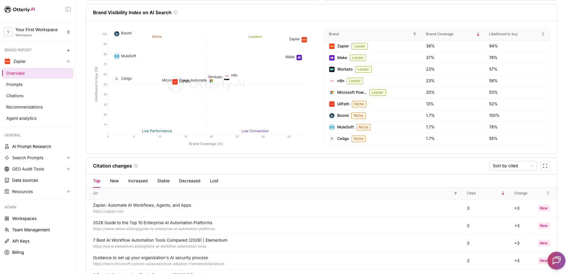 OtterlyAI, our pick for the best AI monitoring tool for affordability